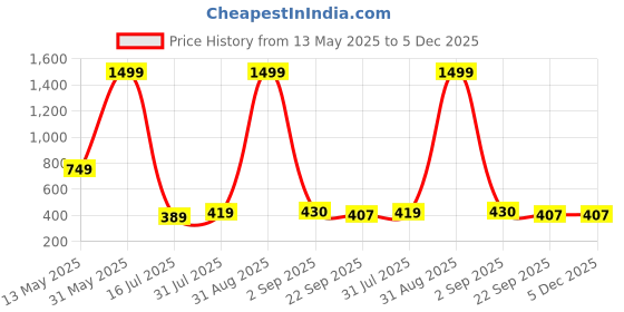 myntra.com ZAIF Women Block Heels Sandals zaif Price History Graph from 13 May 2025 to 5 Dec 2025