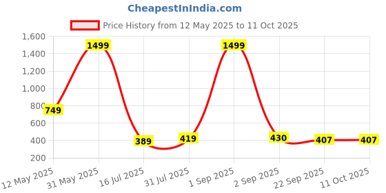 myntra.com ZAIF Women Open Toe Block Mules zaif Price History Graph from 12 May 2025 to 10 Oct 2025