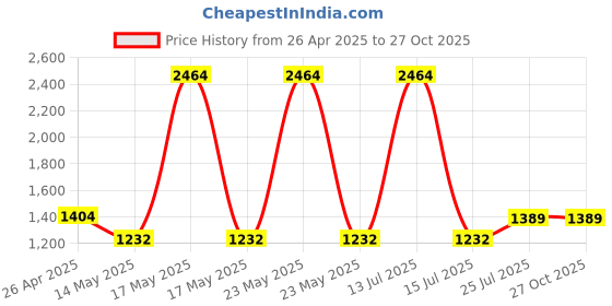 myntra.com Zaisha 18K Gold Plated Clavicle Gemstone Bar Necklace zaisha Price History Graph from 26 Apr 2025 to 27 Oct 2025