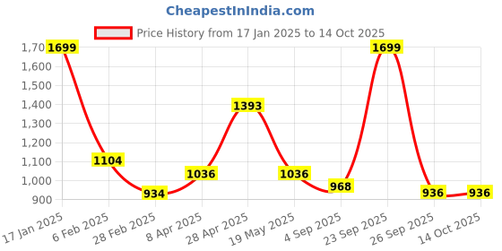 myntra.com ZAISHA 18K Gold Plated Square Charm Pendant With Chain zaisha Price History Graph from 17 Jan 2025 to 14 Oct 2025
