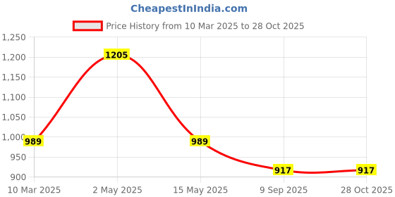 myntra.com ZAISHA 18KT Gold Plated Sqaure Check Drop Star Pendant with Chain zaisha Price History Graph from 10 Mar 2025 to 28 Oct 2025