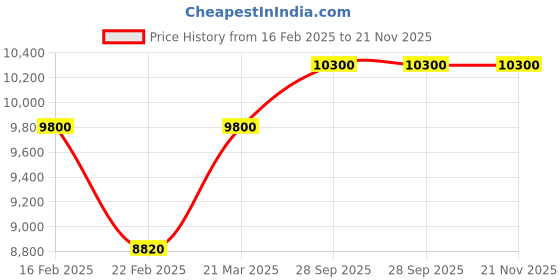 myntra.com ZAITRA Women Striped Cotton Longline Open Front Jacket zaitra Price History Graph from 16 Feb 2025 to 20 Nov 2025
