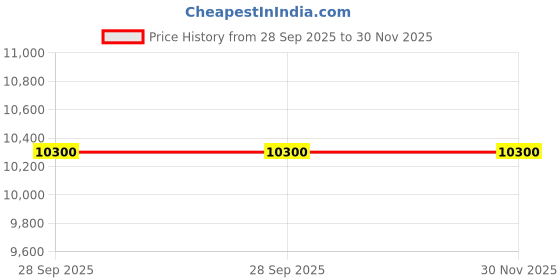 myntra.com ZAITRA Women Washed Polyester Longline Open Front Jacket zaitra Price History Graph from 28 Sep 2025 to 29 Nov 2025