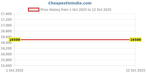 myntra.com Zal from Benaras Ethnic Motifs Woven Design Pure Silk Banarasi Dupatta zal from benaras Price History Graph from 1 Oct 2025 to 12 Oct 2025