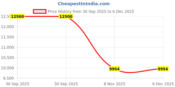 myntra.com Zal from Benaras Floral Woven Design Pure Silk Banarasi Dupatta With Zari zal from benaras Price History Graph from 30 Sep 2025 to 5 Dec 2025