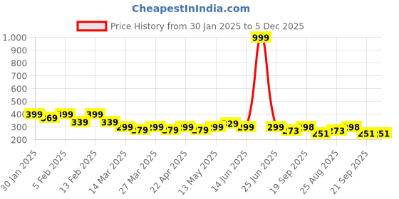 myntra.com Zalima Men Pack Of 5 Cotton Ankle-Length Socks zalima Price History Graph from 30 Jan 2025 to 5 Dec 2025