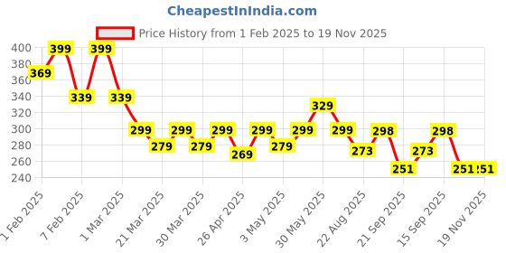 myntra.com Zalima Men Pack Of 5 Striped Cotton Ankle-Length Socks zalima Price History Graph from 1 Feb 2025 to 18 Nov 2025