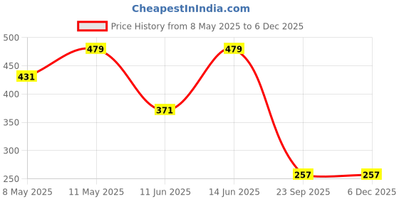 myntra.com Zalima Women Pack Of 5 Assorted Patterned Ankle Length Socks zalima Price History Graph from 8 May 2025 to 5 Dec 2025