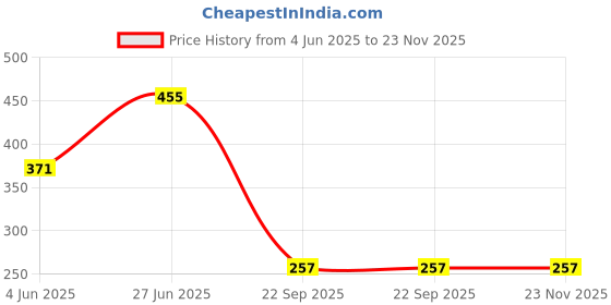 myntra.com Zalima Women Pack of 5 Patterned Assorted Ankle Length Socks zalima Price History Graph from 4 Jun 2025 to 22 Nov 2025
