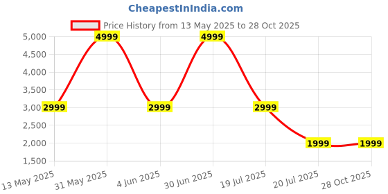 myntra.com Zalkari 925 Sterling Silver Rose Gold-Plated Studded & Beaded U Bar Mini Mangalsutra zalkari Price History Graph from 13 May 2025 to 28 Oct 2025