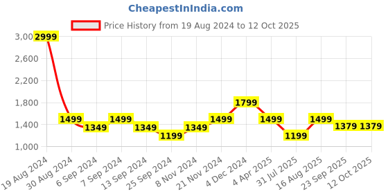 myntra.com ZALORA BASICS Men Grey Slim Fit Trousers zalora basics Price History Graph from 19 Aug 2024 to 12 Oct 2025