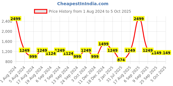 myntra.com ZALORA BASICS Men Rust Red Solid Pure Cotton Shorts zalora basics Price History Graph from 1 Aug 2024 to 4 Oct 2025