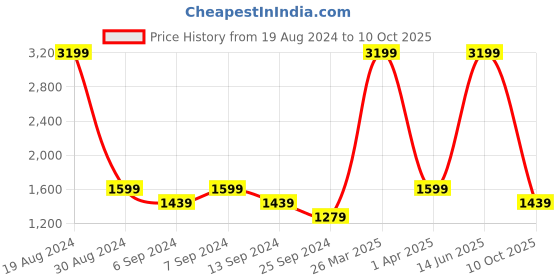 myntra.com ZALORA BASICS Men White Oversized Denim Jacket zalora basics Price History Graph from 19 Aug 2024 to 10 Oct 2025
