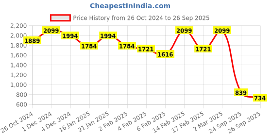 myntra.com ZALORA BASICS Pink Box Pleat Mini Skirt zalora basics Price History Graph from 26 Oct 2024 to 26 Sep 2025