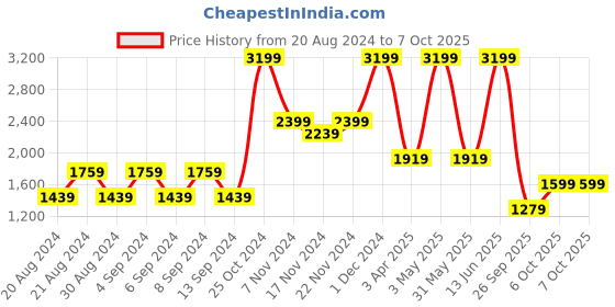 myntra.com ZALORA BASICS Roll-Up Sleeves Tie-Up Shrug zalora basics Price History Graph from 20 Aug 2024 to 7 Oct 2025