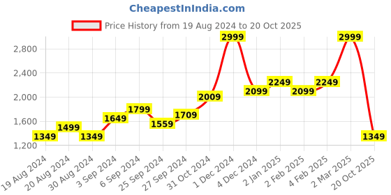 myntra.com ZALORA BASICS Women Black Bootcut High-Rise Slash Knee Light Fade Jeans zalora basics Price History Graph from 19 Aug 2024 to 20 Oct 2025