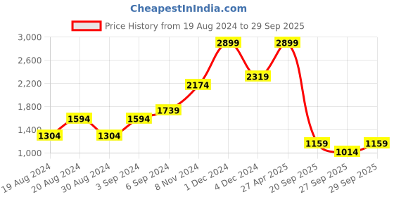 myntra.com ZALORA BASICS Women Blue & White High-Rise Tie-Dyed Jeans zalora basics Price History Graph from 19 Aug 2024 to 29 Sep 2025