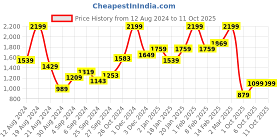 myntra.com ZALORA BASICS Women Red Solid Tailored Jacket zalora basics Price History Graph from 12 Aug 2024 to 10 Oct 2025