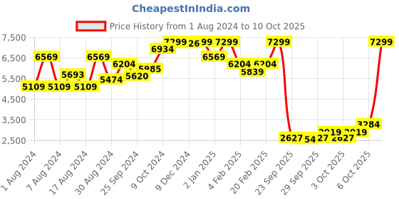 myntra.com Zalora Studios A-Line Flared Knee-Length Skirts zalora studios Price History Graph from 1 Aug 2024 to 9 Oct 2025
