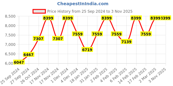 myntra.com Zalora Studios A-Line Knee Length Skirt zalora studios Price History Graph from 25 Sep 2024 to 2 Nov 2025