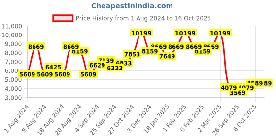 myntra.com Zalora Studios Longline Tailored Jacket zalora studios Price History Graph from 1 Aug 2024 to 15 Oct 2025