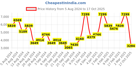 myntra.com Zalora Studios Midi Straight Skirts zalora studios Price History Graph from 5 Aug 2024 to 17 Oct 2025