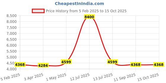 myntra.com Zamour Abstract Printed Longline Jacquard Cape Jacket with Embroidered zamour Price History Graph from 5 Feb 2025 to 15 Oct 2025