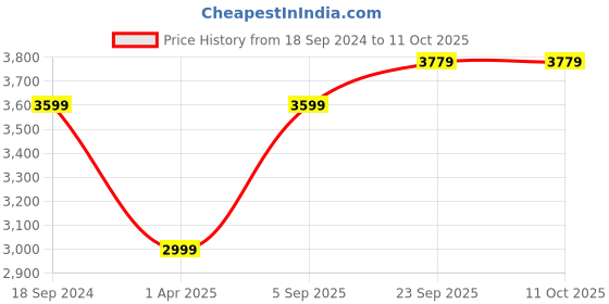 myntra.com Zamour Checked Lapel Collar Cape Jacket zamour Price History Graph from 18 Sep 2024 to 4 Oct 2025