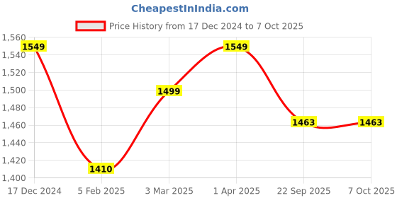 myntra.com Zamour Checked Longline Button Shrug zamour Price History Graph from 17 Dec 2024 to 6 Oct 2025