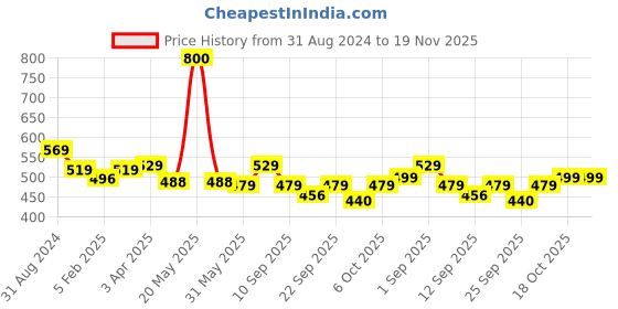 myntra.com Zamour Embroidered Cotton Dupatta zamour Price History Graph from 31 Aug 2024 to 19 Nov 2025