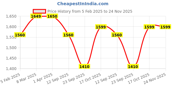 myntra.com Zamour Embroidered Dupatta with Phulkari zamour Price History Graph from 5 Feb 2025 to 24 Nov 2025