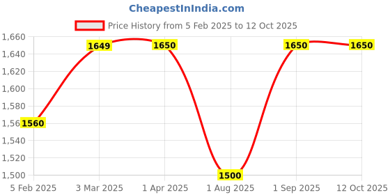 myntra.com Zamour Embroidered Dupatta with Phulkari zamour Price History Graph from 5 Feb 2025 to 11 Oct 2025