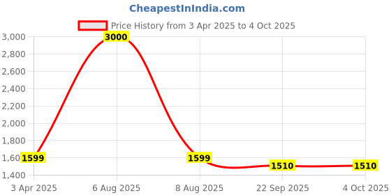 myntra.com Zamour Embroidered Dupatta With Phulkari zamour Price History Graph from 3 Apr 2025 to 4 Oct 2025