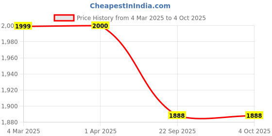 myntra.com Zamour Embroidered Dupatta with Phulkari zamour Price History Graph from 4 Mar 2025 to 4 Oct 2025