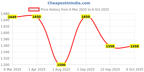 myntra.com Zamour Embroidered Dupatta with Phulkari zamour Price History Graph from 6 Mar 2025 to 4 Oct 2025