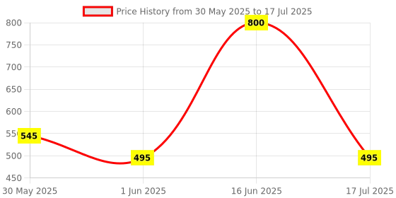myntra.com Zamour Embroidered Dupatta with Sequinned zamour Price History Graph from 30 May 2025 to 17 Jul 2025