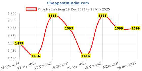 myntra.com Zamour Embroidered Fine Woollen Shawl zamour Price History Graph from 18 Dec 2024 to 25 Nov 2025