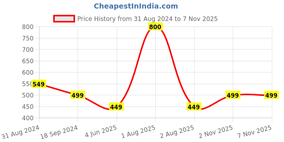 myntra.com Zamour Embroidered Net Dupatta zamour Price History Graph from 31 Aug 2024 to 6 Nov 2025