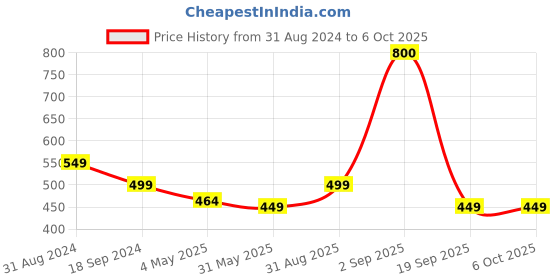 myntra.com Zamour Embroidered Net Dupatta zamour Price History Graph from 31 Aug 2024 to 4 Oct 2025