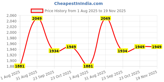 myntra.com Zamour Embroidered Phulkari Dupatta zamour Price History Graph from 1 Aug 2025 to 19 Nov 2025