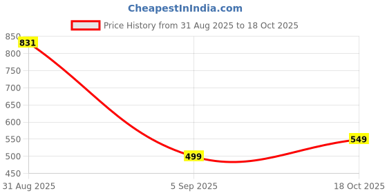myntra.com Zamour Embroidered Pure Cotton Dupatta with Sequinned zamour Price History Graph from 31 Aug 2025 to 18 Oct 2025