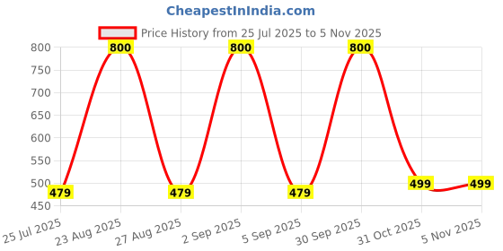 myntra.com Zamour Embroidered Pure Cotton Dupatta with Thread Work zamour Price History Graph from 25 Jul 2025 to 4 Nov 2025
