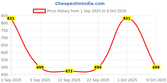 myntra.com Zamour Embroidered Pure Cotton Dupatta with Thread Work zamour Price History Graph from 1 Sep 2025 to 9 Oct 2025