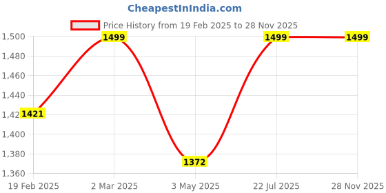myntra.com Zamour Ethnic Motif Woven Design Kashmiri Shawl zamour Price History Graph from 19 Feb 2025 to 28 Nov 2025