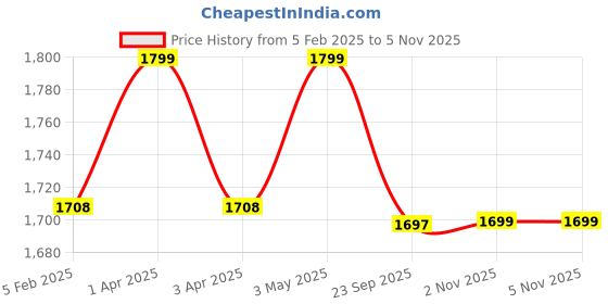 myntra.com Zamour Ethnic Motif Woven Design Kashmiri Shawl zamour Price History Graph from 5 Feb 2025 to 5 Nov 2025
