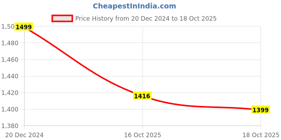 myntra.com Zamour Ethnic Motif Woven Design Shawl zamour Price History Graph from 20 Dec 2024 to 18 Oct 2025