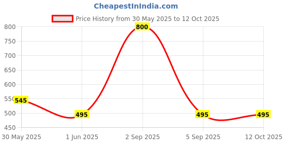 myntra.com Zamour Ethnic Motifs Embroidered Dupatta with Zari zamour Price History Graph from 30 May 2025 to 11 Oct 2025