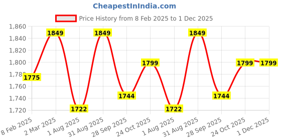 myntra.com Zamour Ethnic Motifs Embroidered Woollen Shawl zamour Price History Graph from 8 Feb 2025 to 30 Nov 2025
