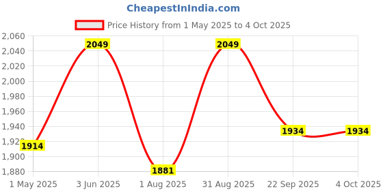 myntra.com Zamour Ethnic Motifs Phulkari Embroidered Dupatta zamour Price History Graph from 1 May 2025 to 4 Oct 2025