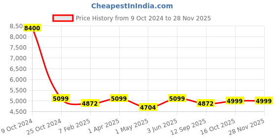 myntra.com Zamour Ethnic motifs Printed Jamawar Cape Jacket zamour Price History Graph from 9 Oct 2024 to 27 Nov 2025